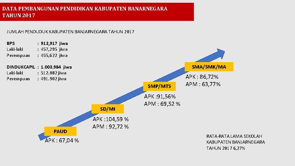 DATA PEMBANGUNAN PENDIDIKAN KABUPATEN BANARNEGARA TAHUN 2017 JUMLAH PENDUDUK KABUPATEN BANJARNEGARA TAHUN 2017 BPS