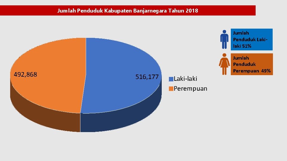 Jumlah Penduduk Kabupaten Banjarnegara Tahun 2018 Jumlah Penduduk Lakilaki 51% 492, 868 516, 177