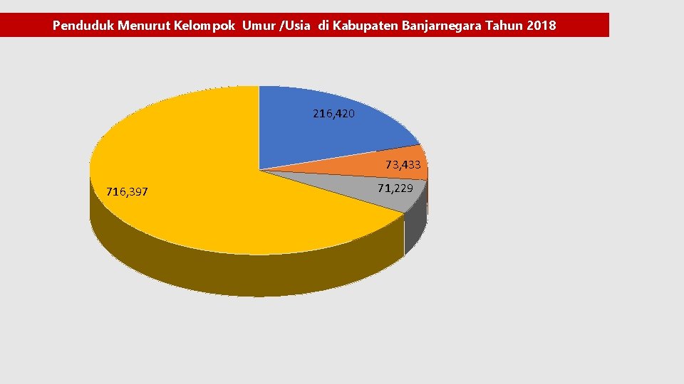 Penduduk Menurut Kelompok Umur /Usia di Kabupaten Banjarnegara Tahun 2018 216, 420 73, 433