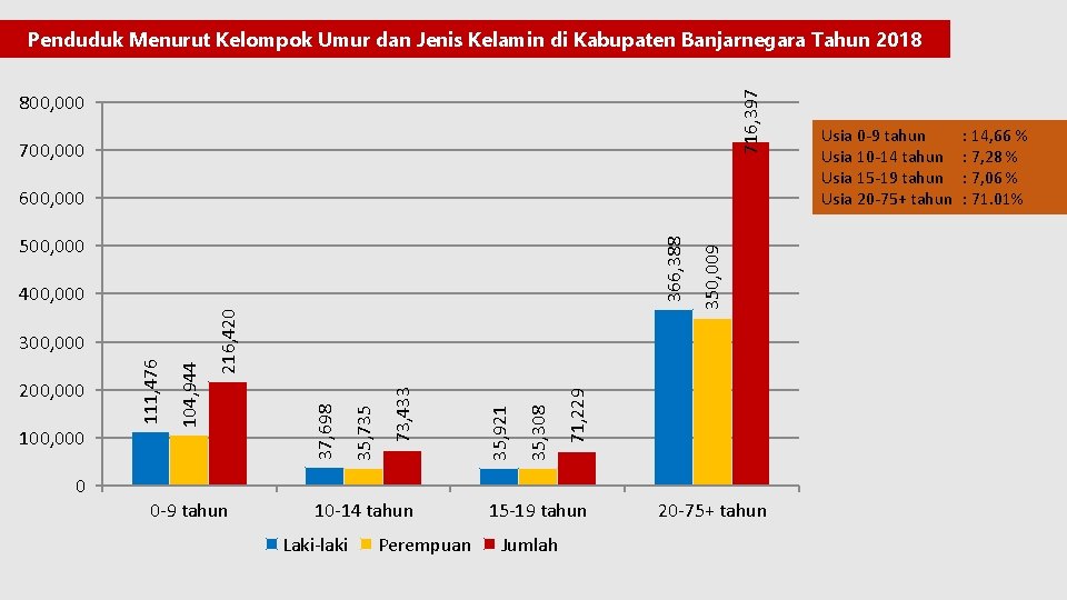 716, 397 Penduduk Menurut Kelompok Umur dan Jenis Kelamin di Kabupaten Banjarnegara Tahun 2018