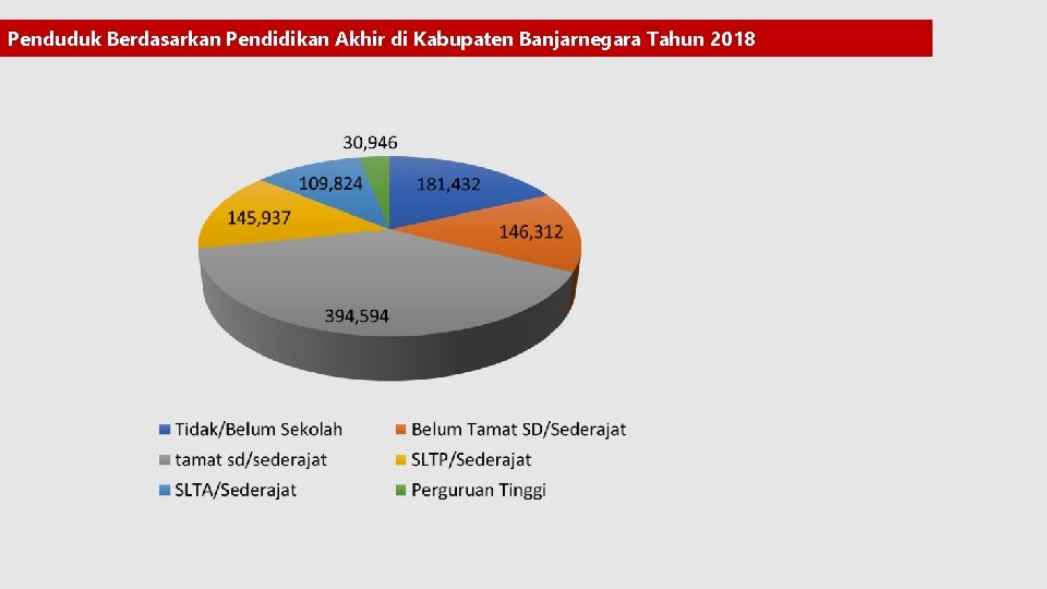 Penduduk Berdasarkan Pendidikan Akhir di Kabupaten Banjarnegara Tahun 2018 