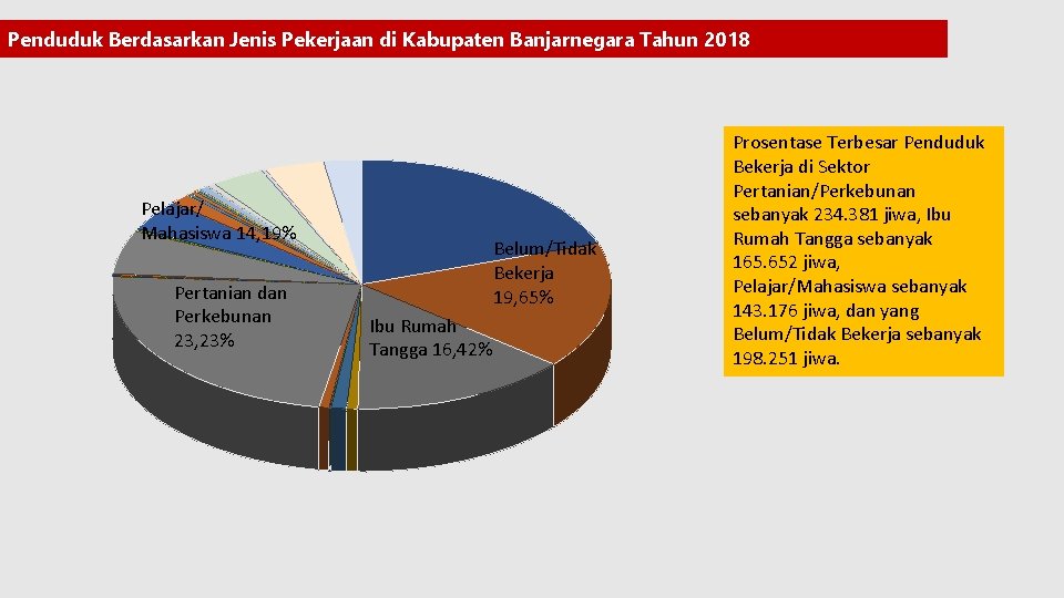 Penduduk Berdasarkan Jenis Pekerjaan di Kabupaten Banjarnegara Tahun 2018 Pelajar/ Mahasiswa 14, 19% Pertanian