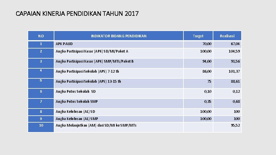 CAPAIAN KINERJA PENDIDIKAN TAHUN 2017 NO INDIKATOR BIDANG PENDIDIKAN 1 APK PAUD 2 Angka