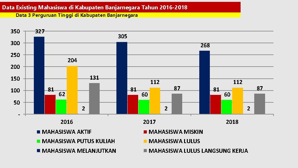 Data Existing Mahasiswa di Kabupaten Banjarnegara Tahun 2016 -2018 Data 3 Perguruan Tinggi di