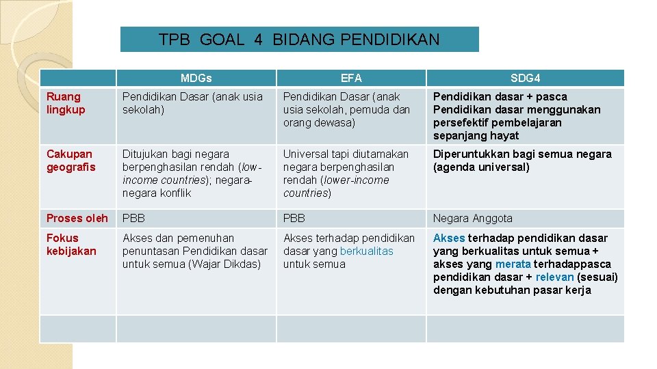 TPB GOAL 4 BIDANG PENDIDIKAN MDGs EFA SDG 4 Ruang lingkup Pendidikan Dasar (anak