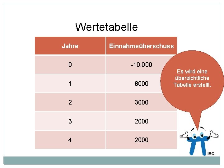 Wertetabelle Jahre Einnahmeüberschuss 0 -10. 000 1 8000 2 3000 3 2000 4 2000 Wertetabelle Jahre Einnahmeüberschuss 0 -10. 000 1 8000 2 3000 3 2000 4 2000