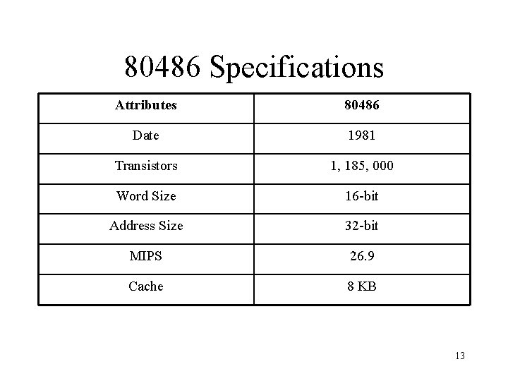 80486 Specifications Attributes 80486 Date 1981 Transistors 1, 185, 000 Word Size 16 -bit