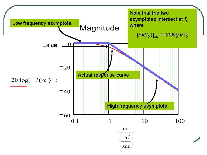 Note that the two asymptotes intersect at fb where Low frequency asymptote |Av(fb )|d.