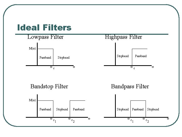 Ideal Filters Lowpass Filter Highpass Filter M(w) Passband Stopband wc w Passband wc Bandstop