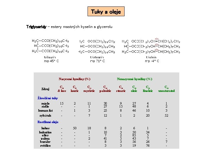 Tuky a oleje Triglyceridy – estery mastných kyselin a glycerolu Nasycené kyseliny (%) Zdroj