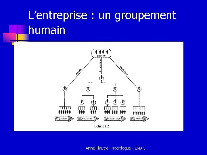 L’entreprise : un groupement humain Anne Flautre - sociologue - EMAC L’entreprise : un groupement humain Anne Flautre - sociologue - EMAC