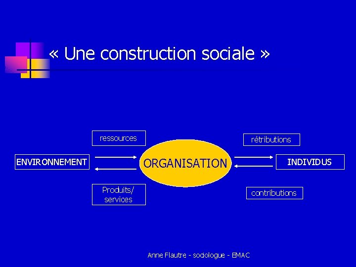 « Une construction sociale » ressources rétributions ORGANISATION ENVIRONNEMENT Produits/ services INDIVIDUS contributions « Une construction sociale » ressources rétributions ORGANISATION ENVIRONNEMENT Produits/ services INDIVIDUS contributions