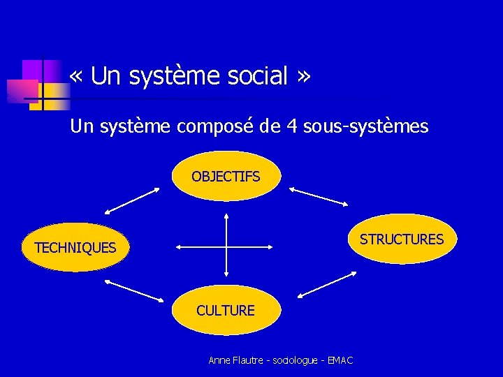 « Un système social » Un système composé de 4 sous-systèmes OBJECTIFS STRUCTURES « Un système social » Un système composé de 4 sous-systèmes OBJECTIFS STRUCTURES