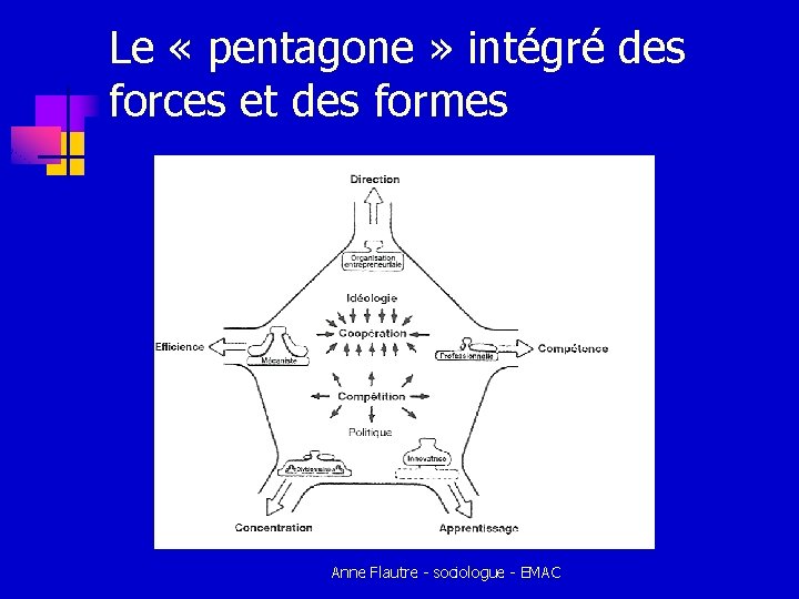 Le « pentagone » intégré des forces et des formes Anne Flautre - sociologue Le « pentagone » intégré des forces et des formes Anne Flautre - sociologue