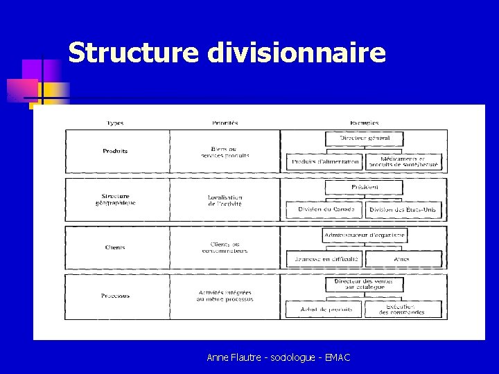 Structure divisionnaire Anne Flautre - sociologue - EMAC Structure divisionnaire Anne Flautre - sociologue - EMAC