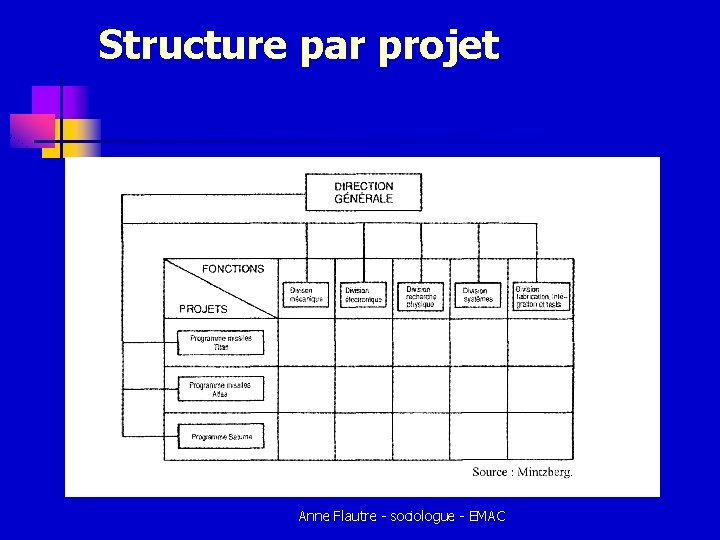 Structure par projet Anne Flautre - sociologue - EMAC Structure par projet Anne Flautre - sociologue - EMAC