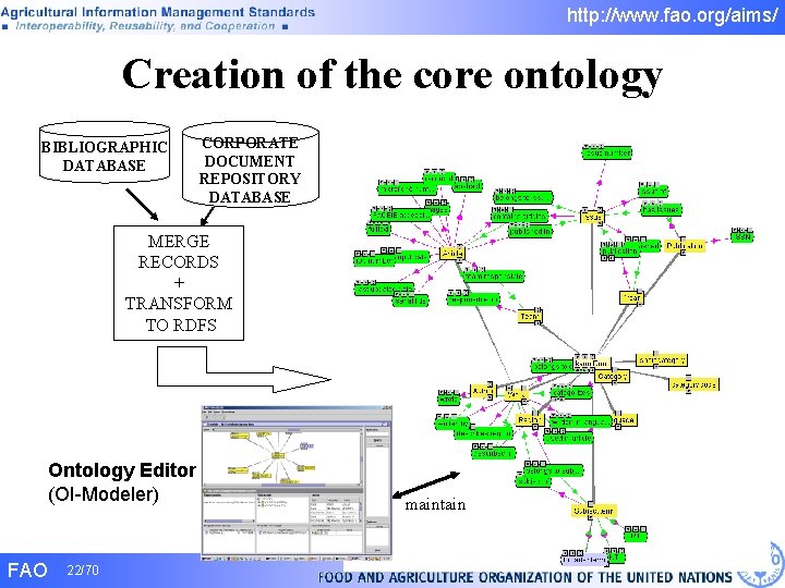 http: //www. fao. org/aims/ Creation of the core ontology BIBLIOGRAPHIC DATABASE CORPORATE DOCUMENT REPOSITORY http: //www. fao. org/aims/ Creation of the core ontology BIBLIOGRAPHIC DATABASE CORPORATE DOCUMENT REPOSITORY