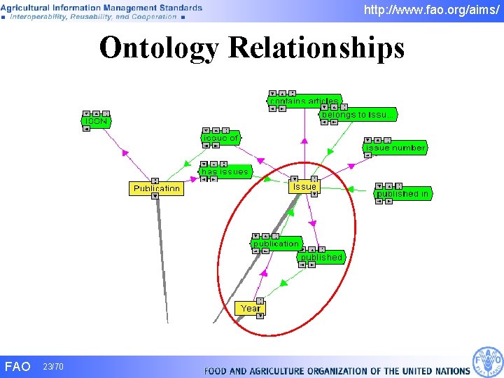 http: //www. fao. org/aims/ Ontology Relationships FAO 23/70 http: //www. fao. org/aims/ Ontology Relationships FAO 23/70