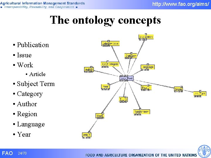 http: //www. fao. org/aims/ The ontology concepts • Publication • Issue • Work • http: //www. fao. org/aims/ The ontology concepts • Publication • Issue • Work •