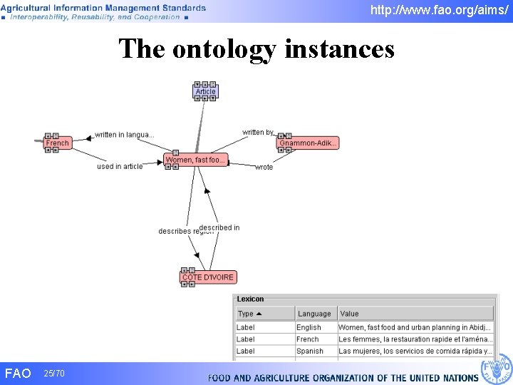 http: //www. fao. org/aims/ The ontology instances FAO 25/70 http: //www. fao. org/aims/ The ontology instances FAO 25/70
