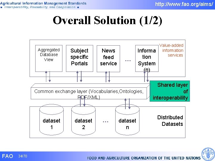 http: //www. fao. org/aims/ Overall Solution (1/2) Aggregated Database View Subject specific Portals News http: //www. fao. org/aims/ Overall Solution (1/2) Aggregated Database View Subject specific Portals News