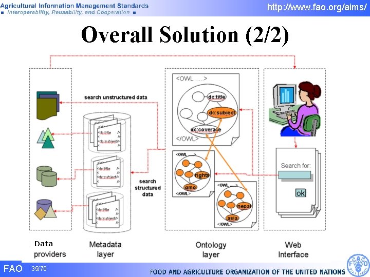 http: //www. fao. org/aims/ Overall Solution (2/2) Data FAO 35/70 http: //www. fao. org/aims/ Overall Solution (2/2) Data FAO 35/70
