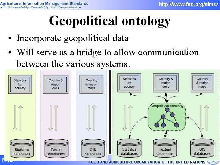 http: //www. fao. org/aims/ Geopolitical ontology • Incorporate geopolitical data • Will serve as http: //www. fao. org/aims/ Geopolitical ontology • Incorporate geopolitical data • Will serve as