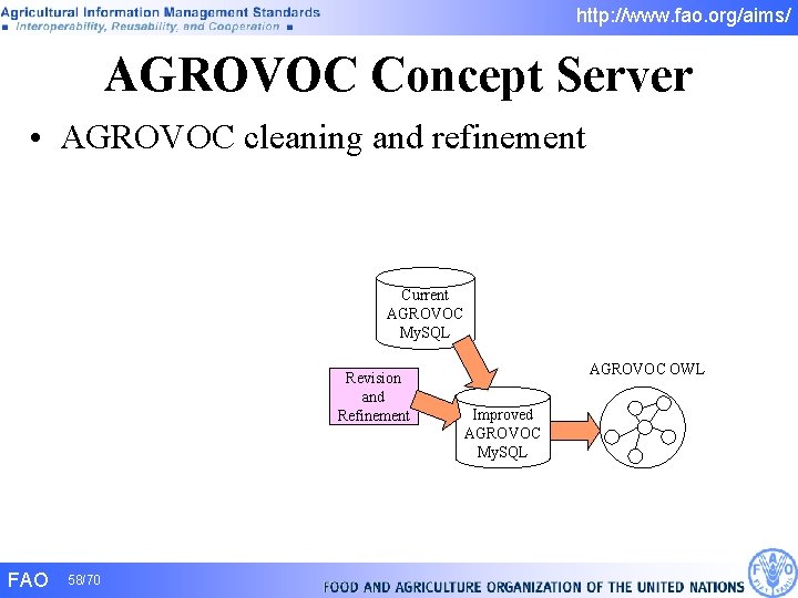 http: //www. fao. org/aims/ AGROVOC Concept Server • AGROVOC cleaning and refinement Current AGROVOC http: //www. fao. org/aims/ AGROVOC Concept Server • AGROVOC cleaning and refinement Current AGROVOC