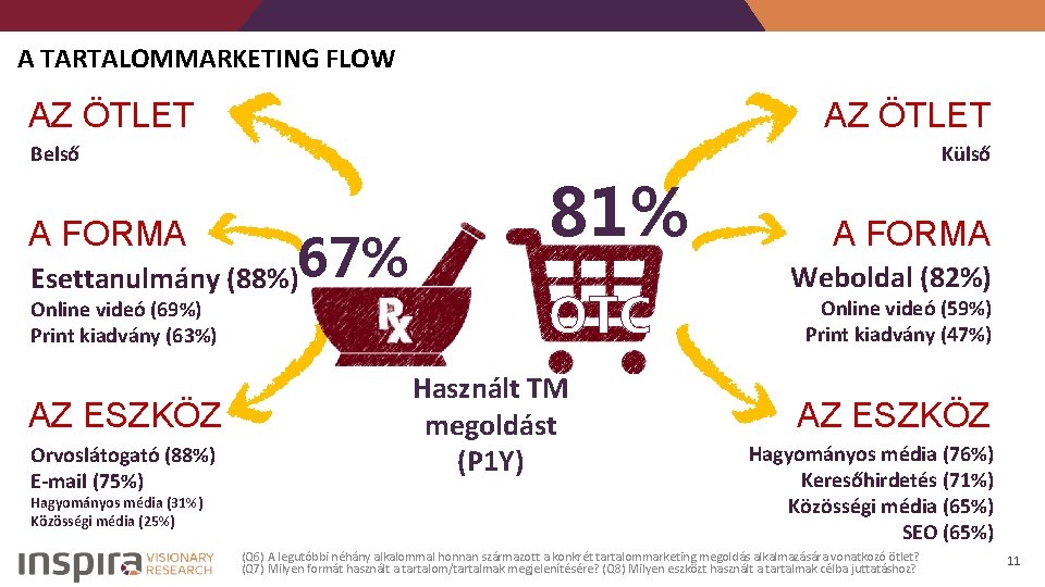 A TARTALOMMARKETING FLOW AZ ÖTLET Belső A FORMA 67% Esettanulmány (88%) Online videó (69%)