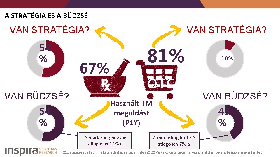 A STRATÉGIA ÉS A BÜDZSÉ VAN STRATÉGIA? 54 % 81% 67% VAN BÜDZSÉ? 54