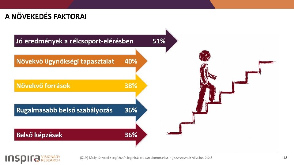 A NÖVEKEDÉS FAKTORAI Jó eredmények a célcsoport-elérésben Növekvő ügynökségi tapasztalat 40% Növekvő források 38%