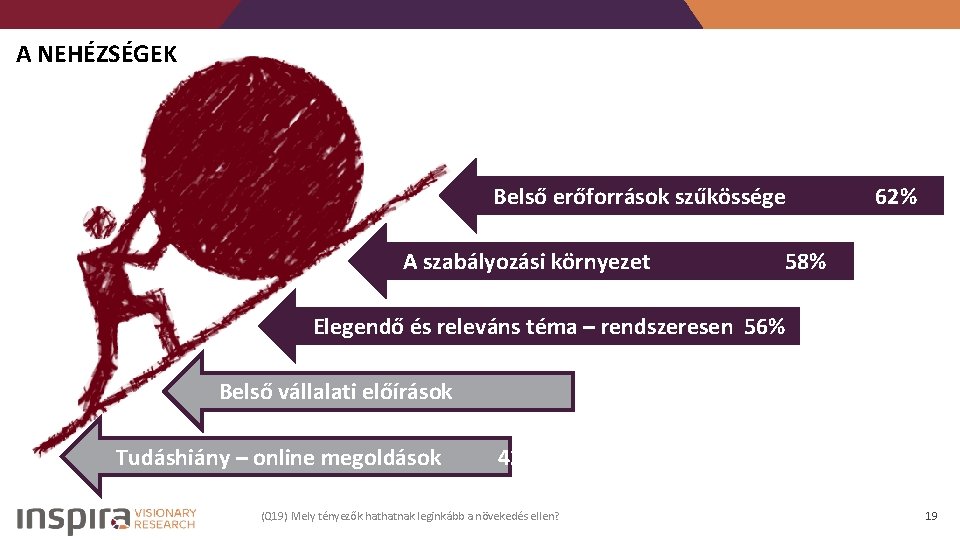 A NEHÉZSÉGEK Belső erőforrások szűkössége A szabályozási környezet 62% 58% Elegendő és releváns téma