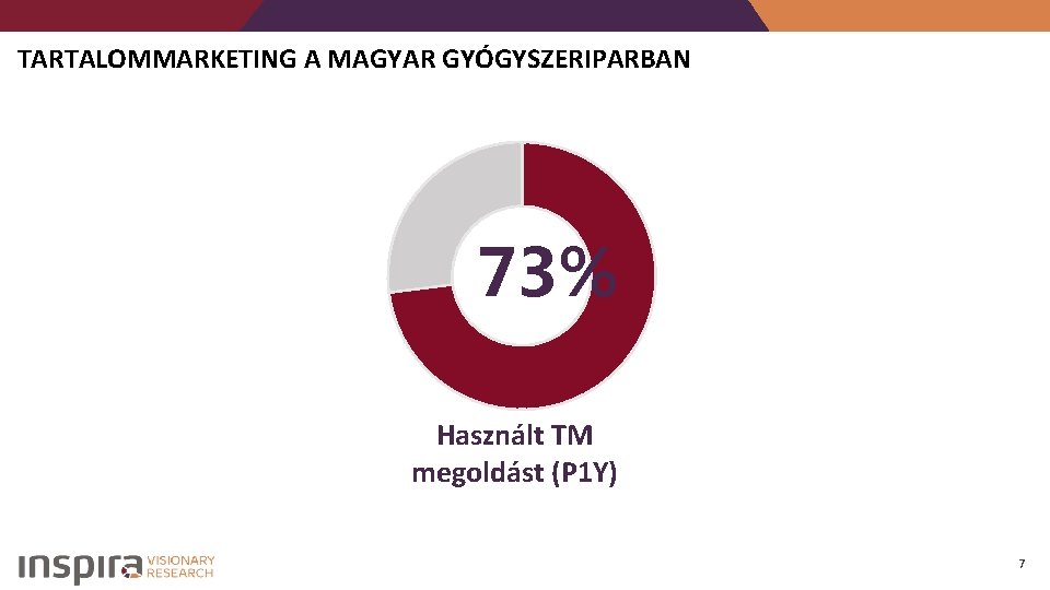 TARTALOMMARKETING A MAGYAR GYÓGYSZERIPARBAN 73% Használt TM megoldást (P 1 Y) 7 