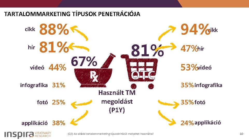 TARTALOMMARKETING TÍPUSOK PENETRÁCIÓJA 88% hír 81% 94%cikk videó 44% infografika 31% fotó 25% 67%