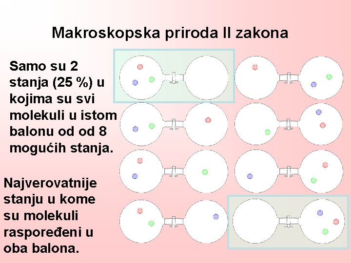 Makroskopska priroda II zakona Samo su 2 stanja (25 %) u kojima su svi