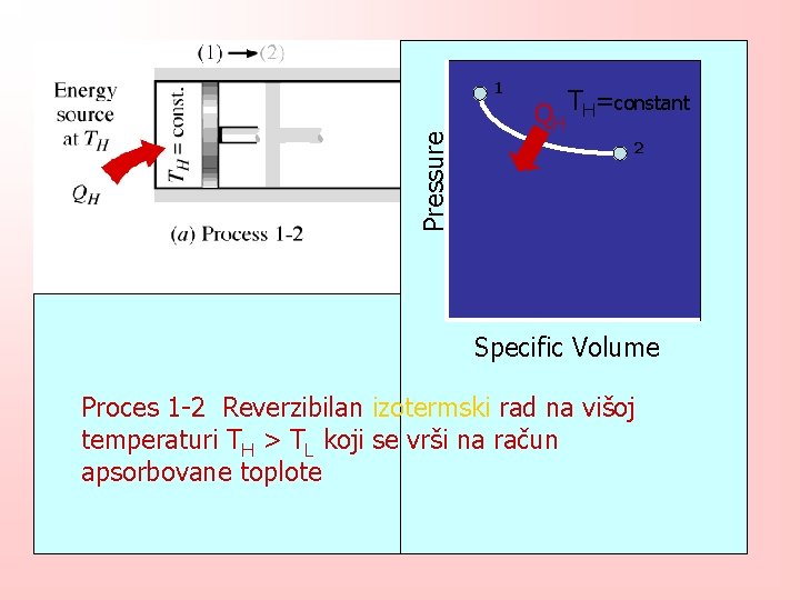 Pressure 1 QH TH=constant 2 Specific Volume Proces 1 -2 Reverzibilan izotermski rad na