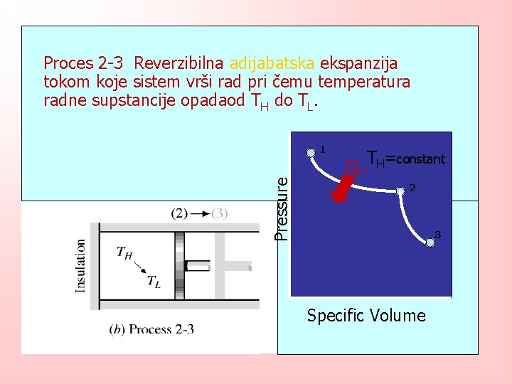 Proces 2 -3 Reverzibilna adijabatska ekspanzija tokom koje sistem vrši rad pri čemu temperatura