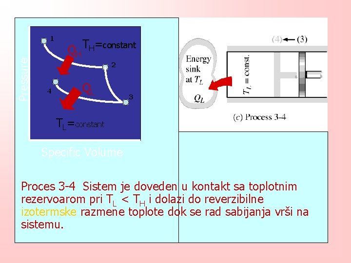 Pressure 1 QH TH=constant 2 4 QL 3 TL=constant Specific Volume Proces 3 -4