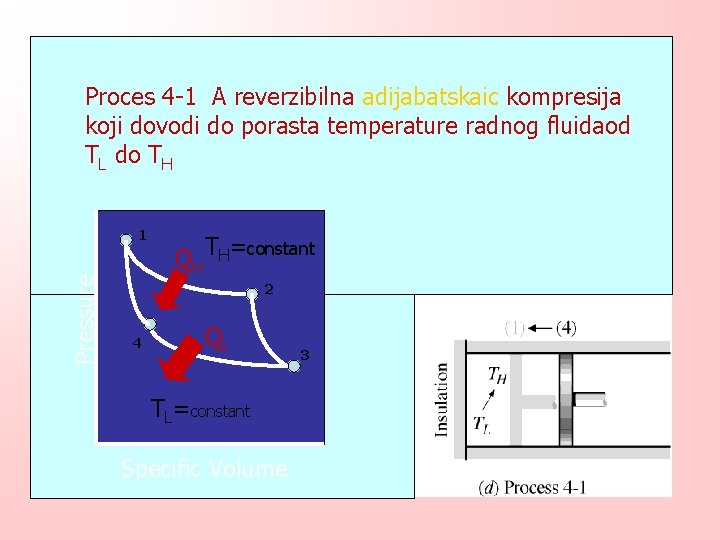 Proces 4 -1 A reverzibilna adijabatskaic kompresija koji dovodi do porasta temperature radnog fluidaod