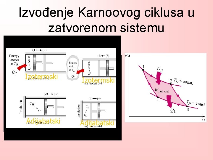 Izvođenje Karnoovog ciklusa u zatvorenom sistemu Izotermski Adijabatski 