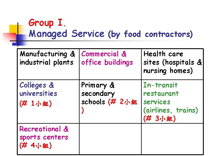 Group I. Managed Service (by food contractors) Manufacturing & Commercial & industrial plants office