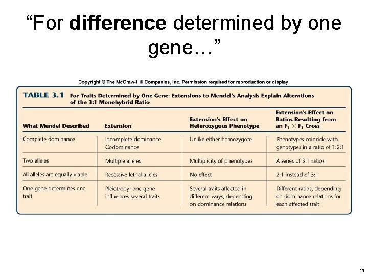 “For difference determined by one gene…” 13 