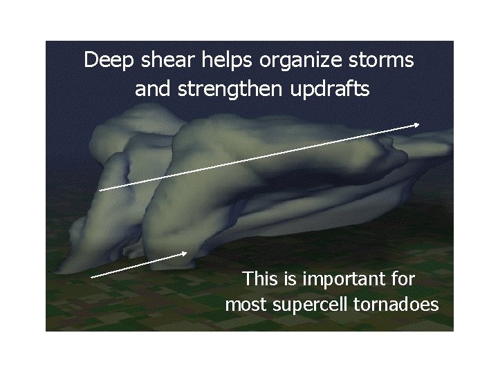 Deep shear helps organize storms and strengthen updrafts This is important for most supercell