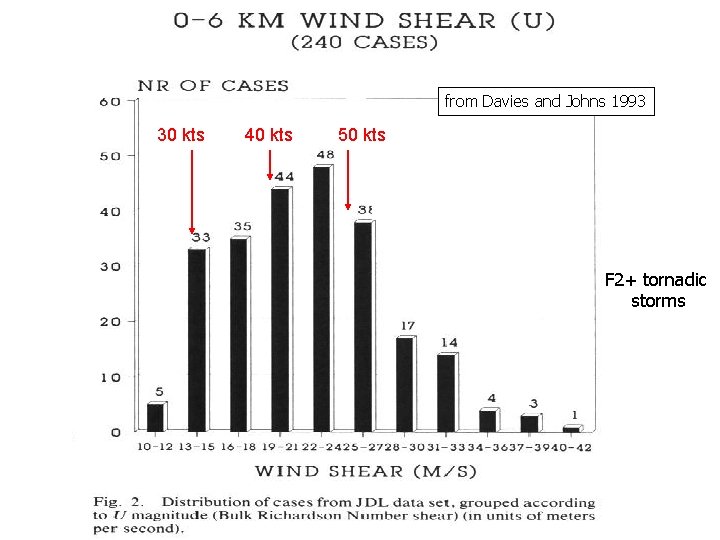 from Davies and Johns 1993 30 kts 40 kts 50 kts F 2+ tornadic