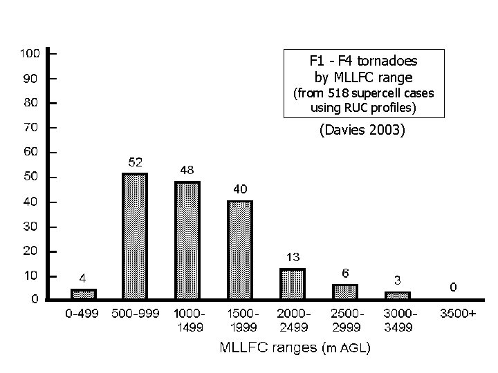 F 1 - F 4 tornadoes by MLLFC range (from 518 supercell cases using