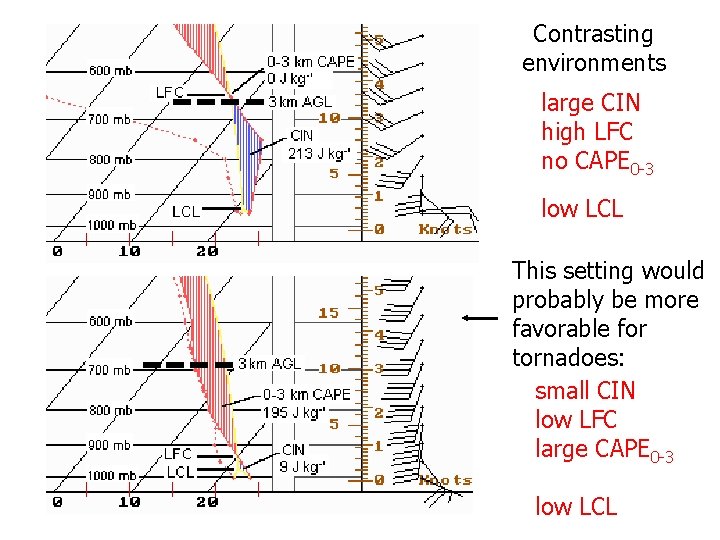 Contrasting environments large CIN high LFC no CAPE 0 -3 low LCL This setting