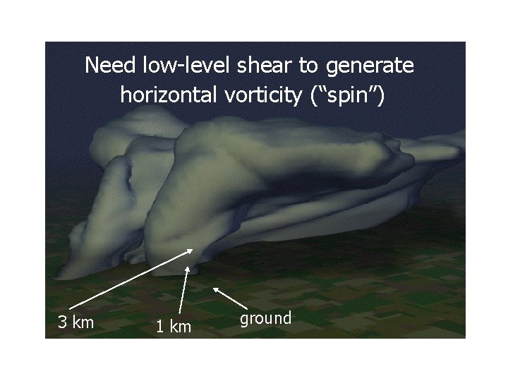 Need low-level shear to generate horizontal vorticity (“spin”) 3 km 1 km ground 
