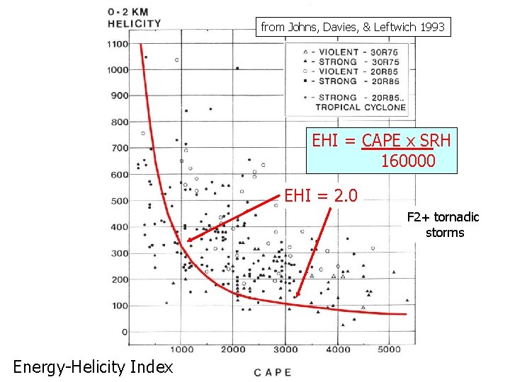 from Johns, Davies, & Leftwich 1993 EHI = CAPE x SRH 160000 EHI =