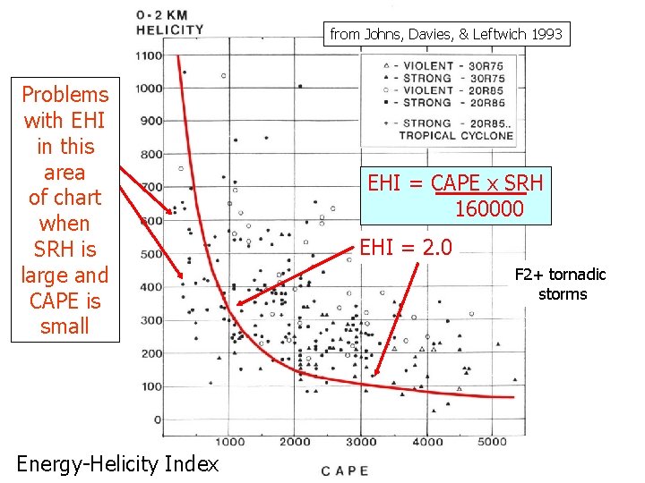 from Johns, Davies, & Leftwich 1993 Problems with EHI in this area of chart