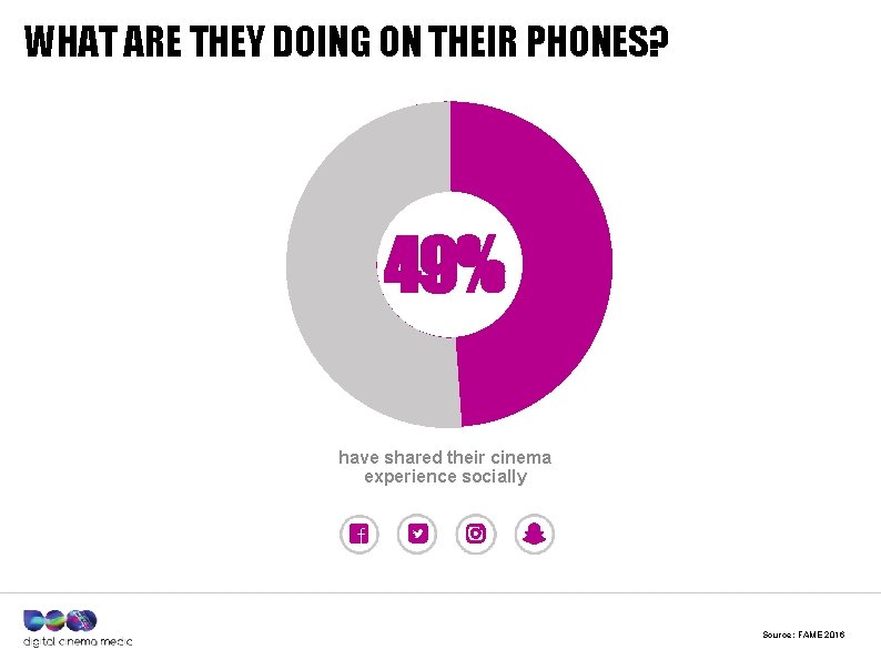 WHAT ARE THEY DOING ON THEIR PHONES? 49% have shared their cinema experience socially